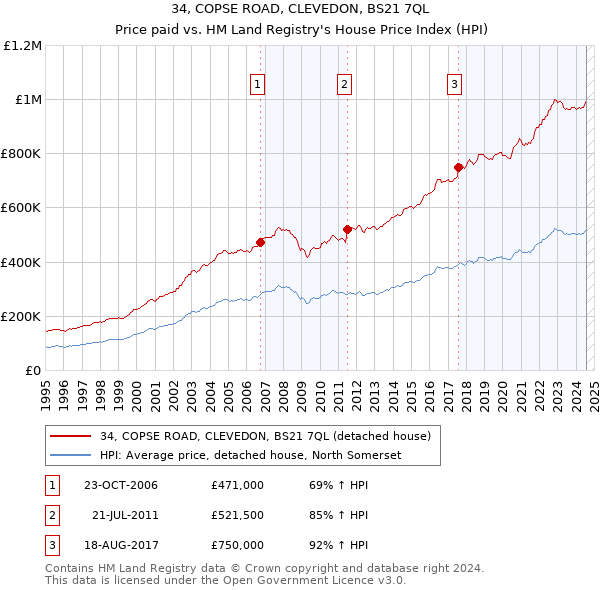 34, COPSE ROAD, CLEVEDON, BS21 7QL: Price paid vs HM Land Registry's House Price Index