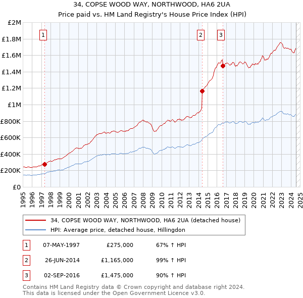 34, COPSE WOOD WAY, NORTHWOOD, HA6 2UA: Price paid vs HM Land Registry's House Price Index