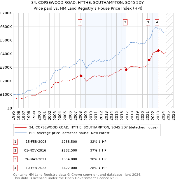 34, COPSEWOOD ROAD, HYTHE, SOUTHAMPTON, SO45 5DY: Price paid vs HM Land Registry's House Price Index