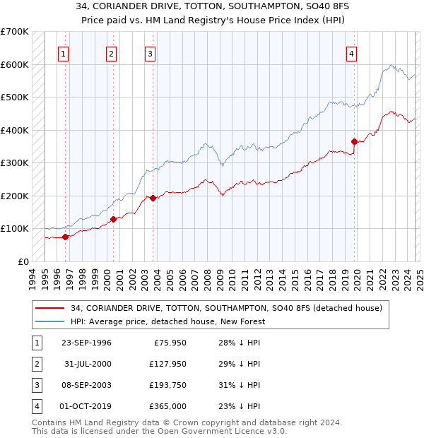 34, CORIANDER DRIVE, TOTTON, SOUTHAMPTON, SO40 8FS: Price paid vs HM Land Registry's House Price Index