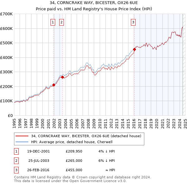 34, CORNCRAKE WAY, BICESTER, OX26 6UE: Price paid vs HM Land Registry's House Price Index