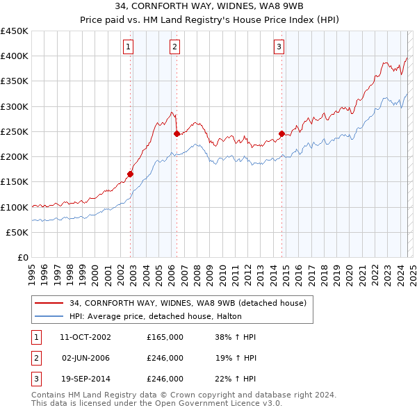 34, CORNFORTH WAY, WIDNES, WA8 9WB: Price paid vs HM Land Registry's House Price Index