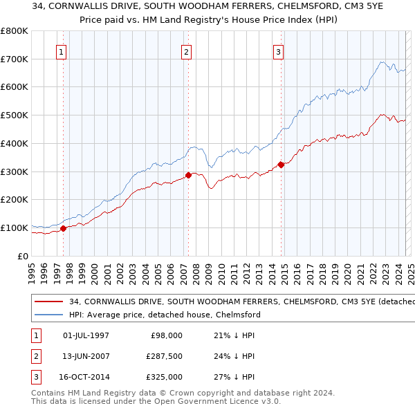 34, CORNWALLIS DRIVE, SOUTH WOODHAM FERRERS, CHELMSFORD, CM3 5YE: Price paid vs HM Land Registry's House Price Index