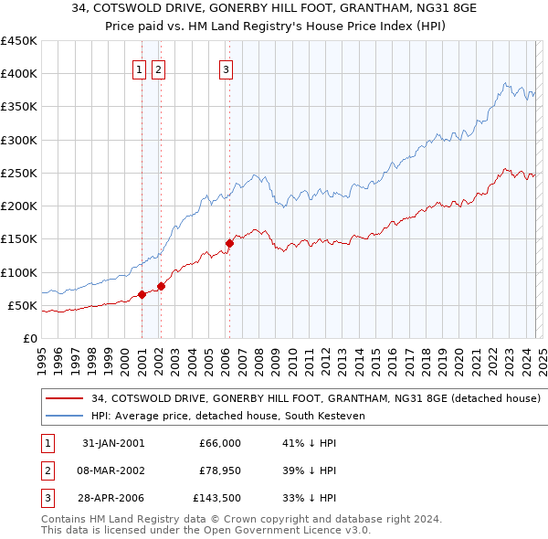 34, COTSWOLD DRIVE, GONERBY HILL FOOT, GRANTHAM, NG31 8GE: Price paid vs HM Land Registry's House Price Index