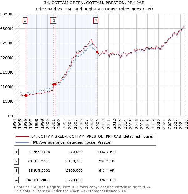 34, COTTAM GREEN, COTTAM, PRESTON, PR4 0AB: Price paid vs HM Land Registry's House Price Index