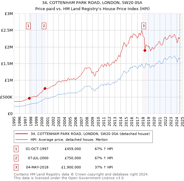 34, COTTENHAM PARK ROAD, LONDON, SW20 0SA: Price paid vs HM Land Registry's House Price Index