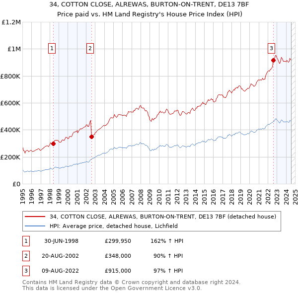 34, COTTON CLOSE, ALREWAS, BURTON-ON-TRENT, DE13 7BF: Price paid vs HM Land Registry's House Price Index