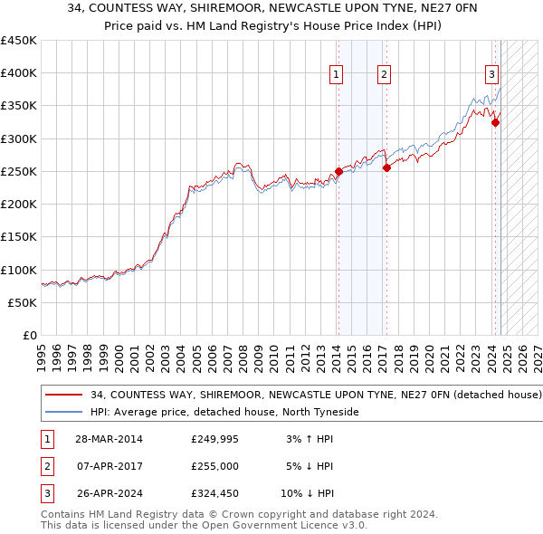 34, COUNTESS WAY, SHIREMOOR, NEWCASTLE UPON TYNE, NE27 0FN: Price paid vs HM Land Registry's House Price Index