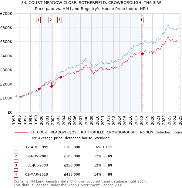 34, COURT MEADOW CLOSE, ROTHERFIELD, CROWBOROUGH, TN6 3LW: Price paid vs HM Land Registry's House Price Index