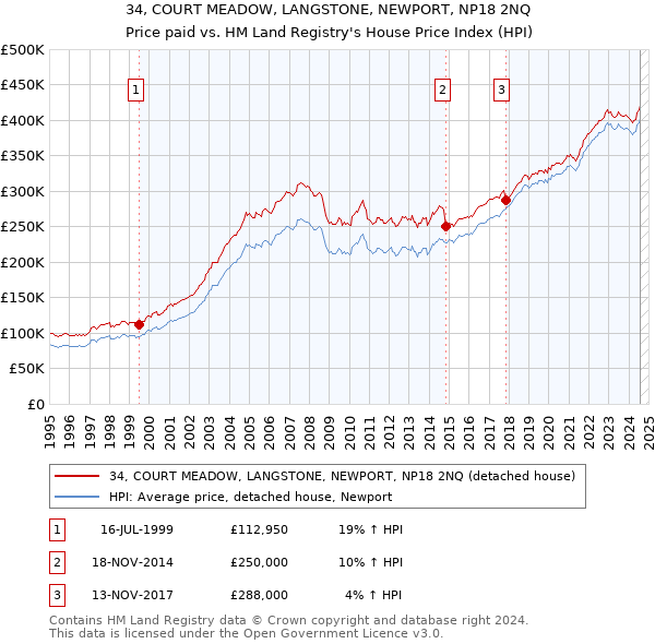 34, COURT MEADOW, LANGSTONE, NEWPORT, NP18 2NQ: Price paid vs HM Land Registry's House Price Index