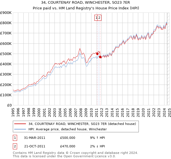 34, COURTENAY ROAD, WINCHESTER, SO23 7ER: Price paid vs HM Land Registry's House Price Index