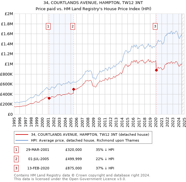 34, COURTLANDS AVENUE, HAMPTON, TW12 3NT: Price paid vs HM Land Registry's House Price Index