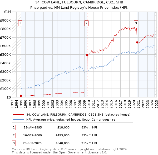 34, COW LANE, FULBOURN, CAMBRIDGE, CB21 5HB: Price paid vs HM Land Registry's House Price Index