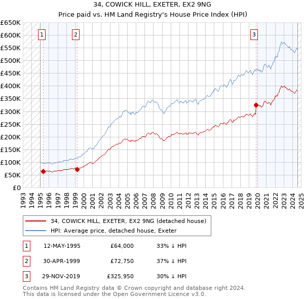 34, COWICK HILL, EXETER, EX2 9NG: Price paid vs HM Land Registry's House Price Index