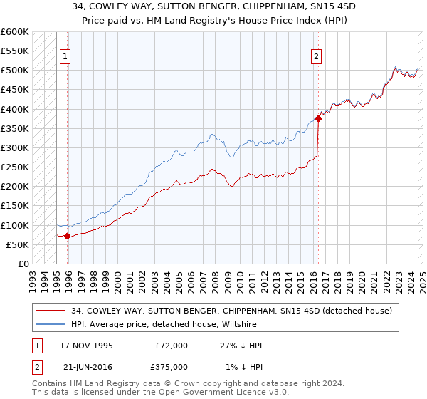 34, COWLEY WAY, SUTTON BENGER, CHIPPENHAM, SN15 4SD: Price paid vs HM Land Registry's House Price Index