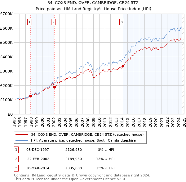 34, COXS END, OVER, CAMBRIDGE, CB24 5TZ: Price paid vs HM Land Registry's House Price Index