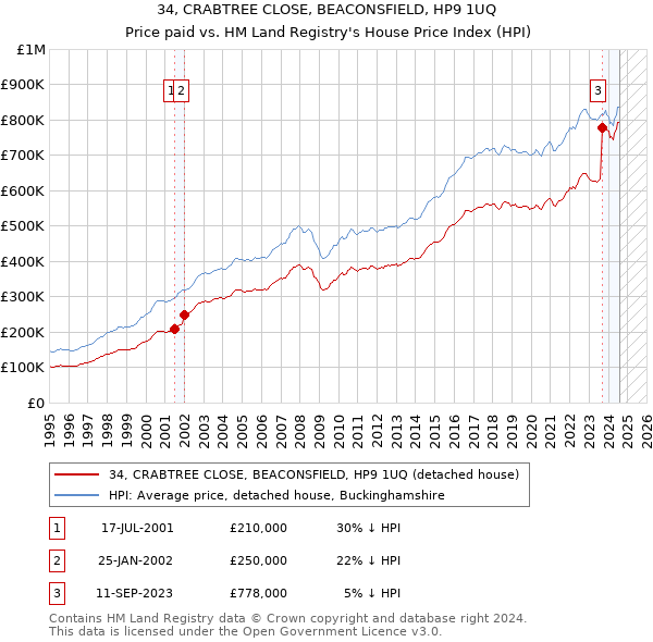 34, CRABTREE CLOSE, BEACONSFIELD, HP9 1UQ: Price paid vs HM Land Registry's House Price Index