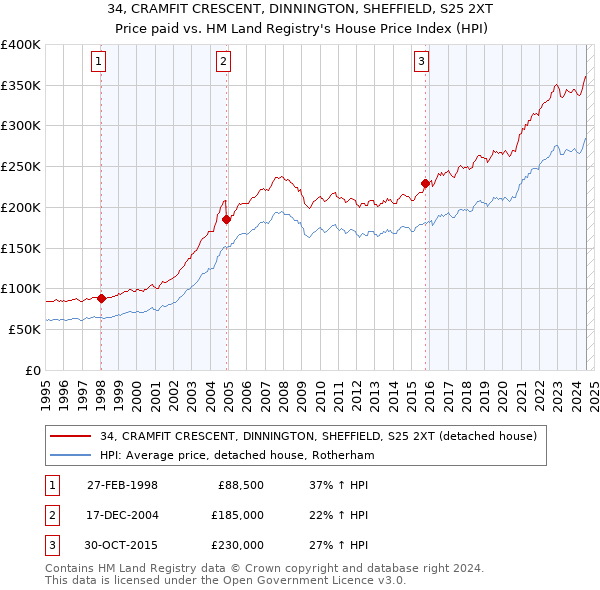 34, CRAMFIT CRESCENT, DINNINGTON, SHEFFIELD, S25 2XT: Price paid vs HM Land Registry's House Price Index