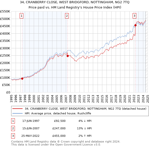 34, CRANBERRY CLOSE, WEST BRIDGFORD, NOTTINGHAM, NG2 7TQ: Price paid vs HM Land Registry's House Price Index