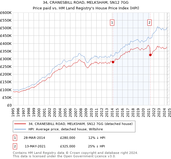 34, CRANESBILL ROAD, MELKSHAM, SN12 7GG: Price paid vs HM Land Registry's House Price Index