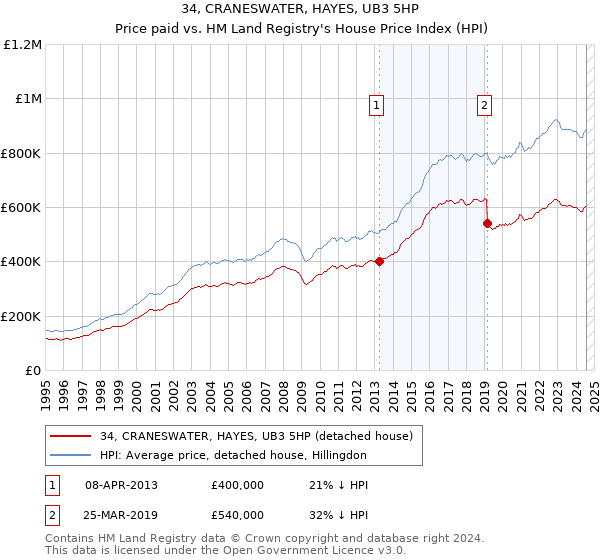 34, CRANESWATER, HAYES, UB3 5HP: Price paid vs HM Land Registry's House Price Index