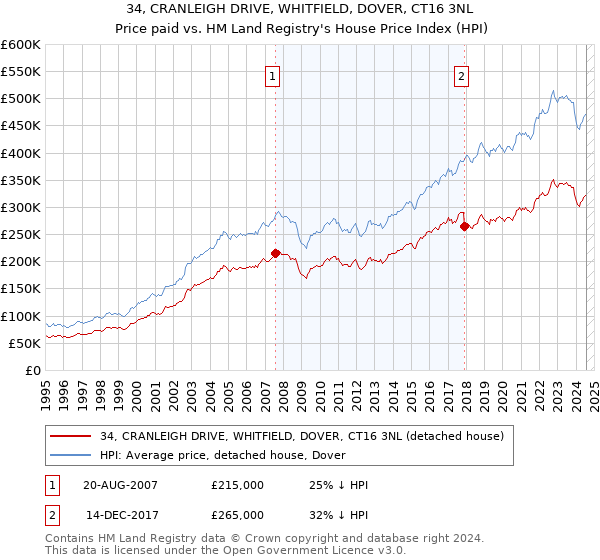 34, CRANLEIGH DRIVE, WHITFIELD, DOVER, CT16 3NL: Price paid vs HM Land Registry's House Price Index