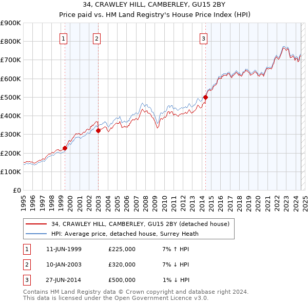 34, CRAWLEY HILL, CAMBERLEY, GU15 2BY: Price paid vs HM Land Registry's House Price Index