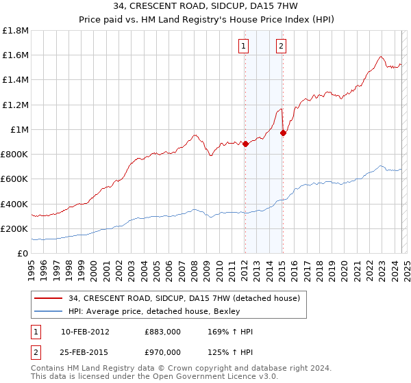 34, CRESCENT ROAD, SIDCUP, DA15 7HW: Price paid vs HM Land Registry's House Price Index