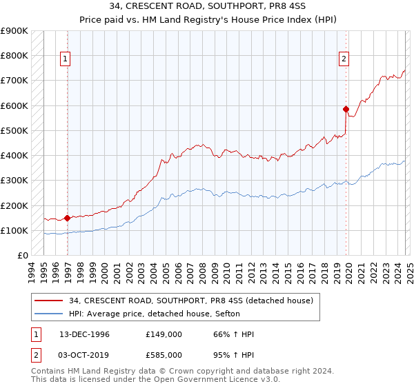 34, CRESCENT ROAD, SOUTHPORT, PR8 4SS: Price paid vs HM Land Registry's House Price Index