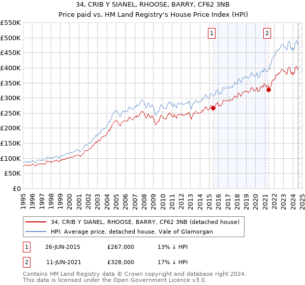 34, CRIB Y SIANEL, RHOOSE, BARRY, CF62 3NB: Price paid vs HM Land Registry's House Price Index