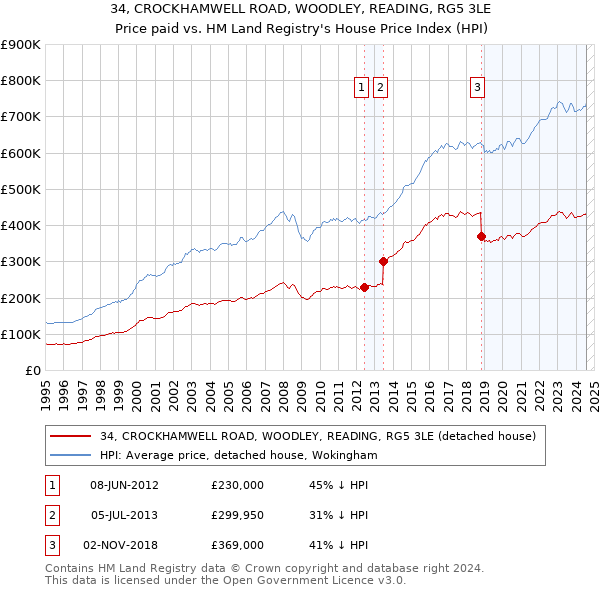 34, CROCKHAMWELL ROAD, WOODLEY, READING, RG5 3LE: Price paid vs HM Land Registry's House Price Index