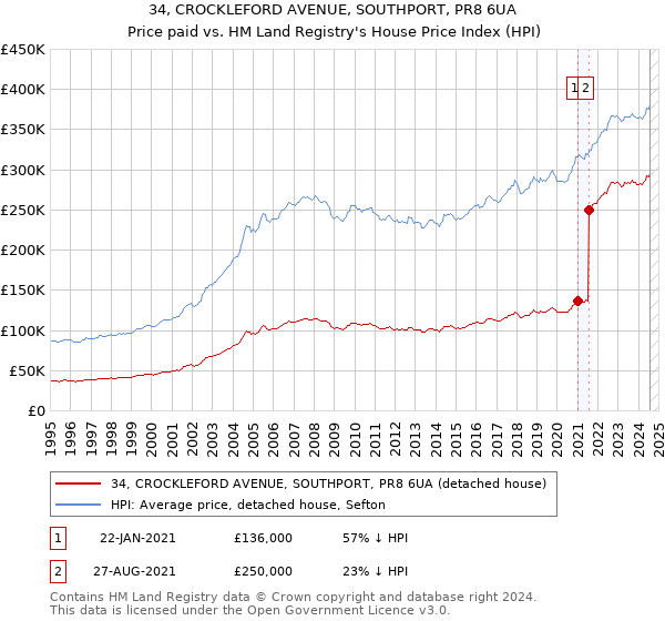 34, CROCKLEFORD AVENUE, SOUTHPORT, PR8 6UA: Price paid vs HM Land Registry's House Price Index