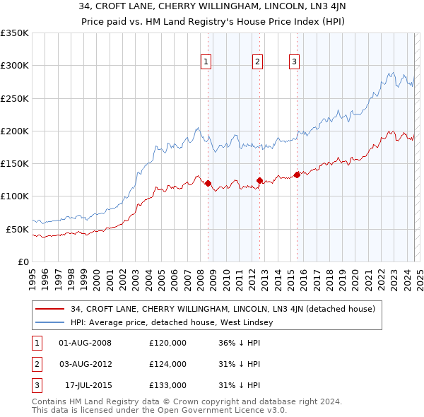 34, CROFT LANE, CHERRY WILLINGHAM, LINCOLN, LN3 4JN: Price paid vs HM Land Registry's House Price Index