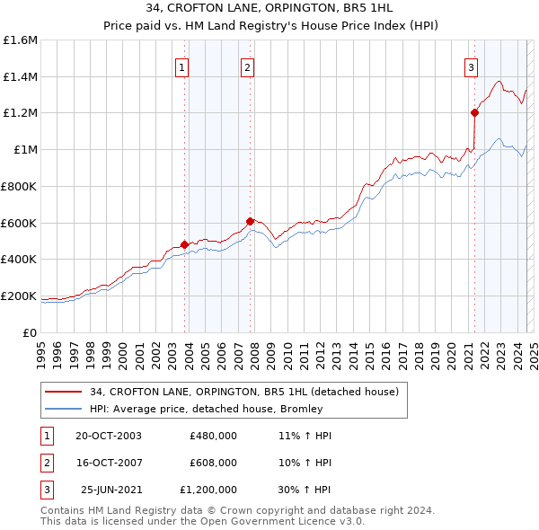 34, CROFTON LANE, ORPINGTON, BR5 1HL: Price paid vs HM Land Registry's House Price Index