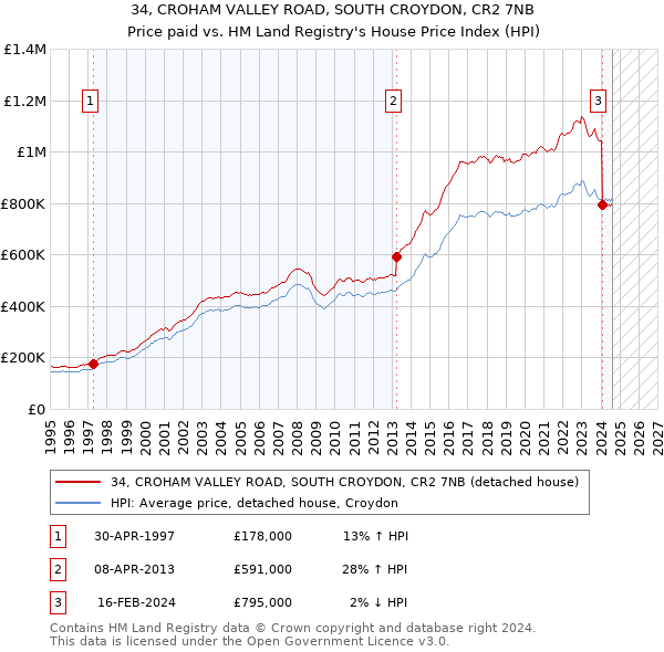 34, CROHAM VALLEY ROAD, SOUTH CROYDON, CR2 7NB: Price paid vs HM Land Registry's House Price Index