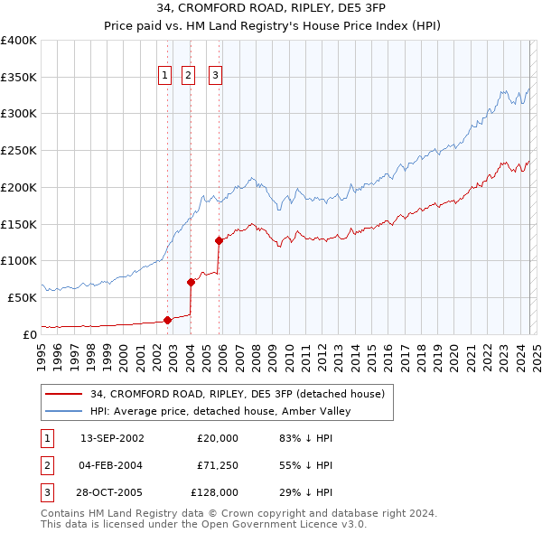 34, CROMFORD ROAD, RIPLEY, DE5 3FP: Price paid vs HM Land Registry's House Price Index