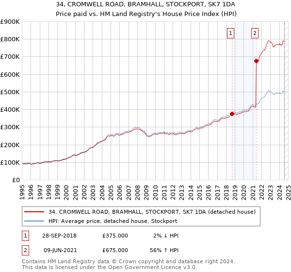 34, CROMWELL ROAD, BRAMHALL, STOCKPORT, SK7 1DA: Price paid vs HM Land Registry's House Price Index