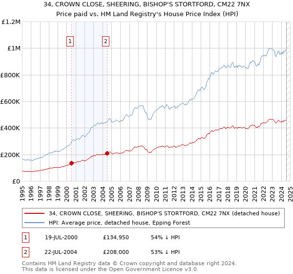 34, CROWN CLOSE, SHEERING, BISHOP'S STORTFORD, CM22 7NX: Price paid vs HM Land Registry's House Price Index