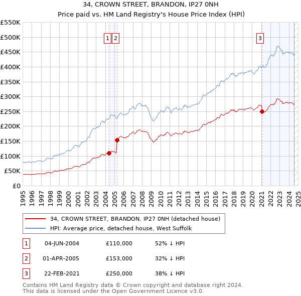 34, CROWN STREET, BRANDON, IP27 0NH: Price paid vs HM Land Registry's House Price Index