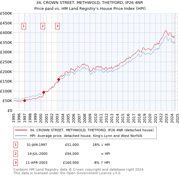 34, CROWN STREET, METHWOLD, THETFORD, IP26 4NR: Price paid vs HM Land Registry's House Price Index