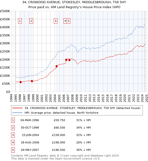 34, CROWOOD AVENUE, STOKESLEY, MIDDLESBROUGH, TS9 5HY: Price paid vs HM Land Registry's House Price Index