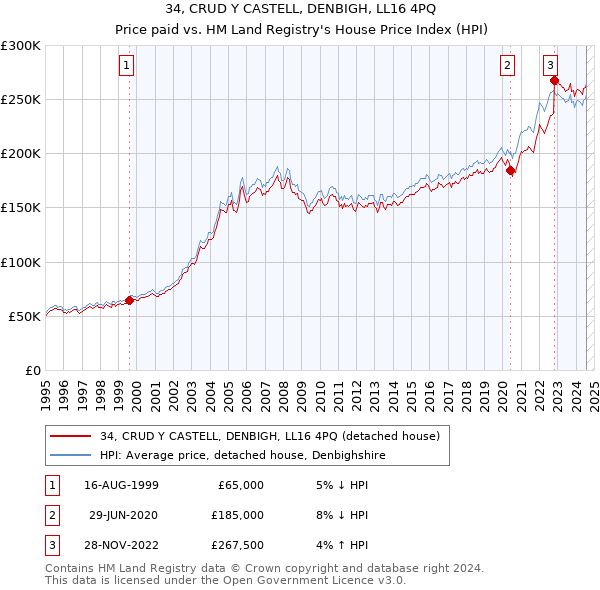 34, CRUD Y CASTELL, DENBIGH, LL16 4PQ: Price paid vs HM Land Registry's House Price Index