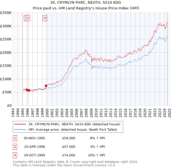 34, CRYMLYN PARC, NEATH, SA10 6DG: Price paid vs HM Land Registry's House Price Index