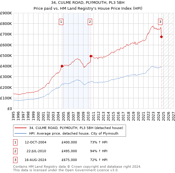 34, CULME ROAD, PLYMOUTH, PL3 5BH: Price paid vs HM Land Registry's House Price Index