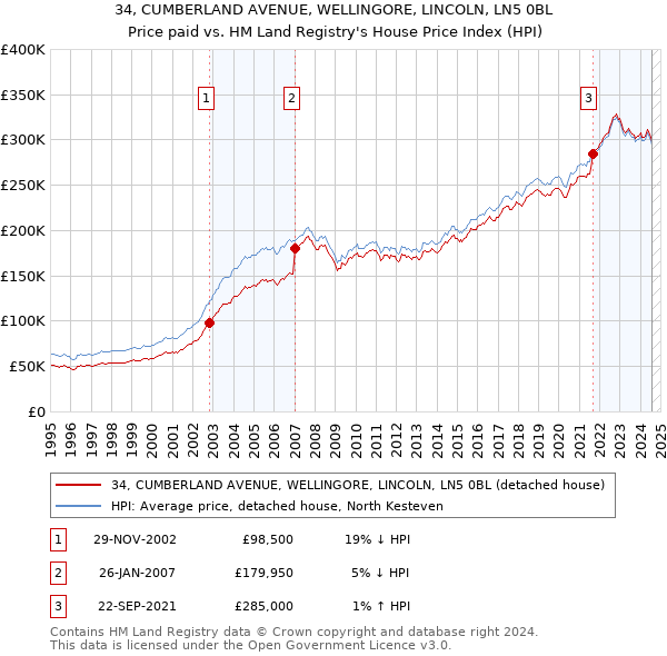 34, CUMBERLAND AVENUE, WELLINGORE, LINCOLN, LN5 0BL: Price paid vs HM Land Registry's House Price Index