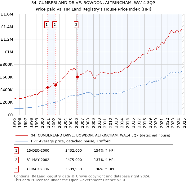 34, CUMBERLAND DRIVE, BOWDON, ALTRINCHAM, WA14 3QP: Price paid vs HM Land Registry's House Price Index