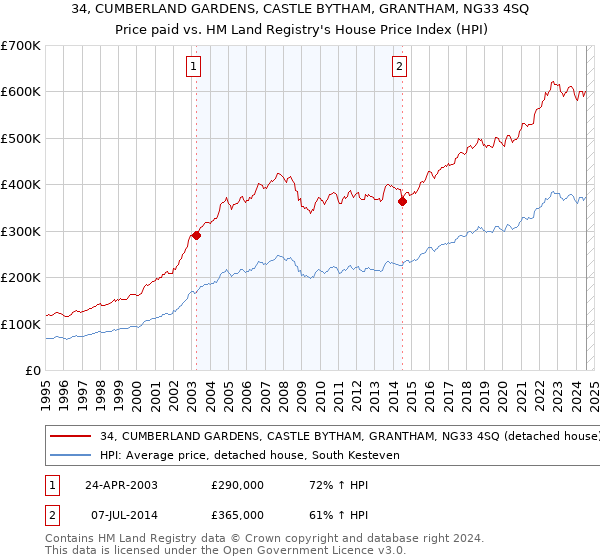 34, CUMBERLAND GARDENS, CASTLE BYTHAM, GRANTHAM, NG33 4SQ: Price paid vs HM Land Registry's House Price Index