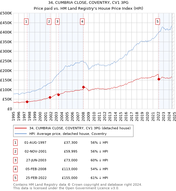 34, CUMBRIA CLOSE, COVENTRY, CV1 3PG: Price paid vs HM Land Registry's House Price Index