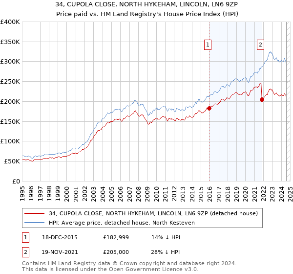 34, CUPOLA CLOSE, NORTH HYKEHAM, LINCOLN, LN6 9ZP: Price paid vs HM Land Registry's House Price Index