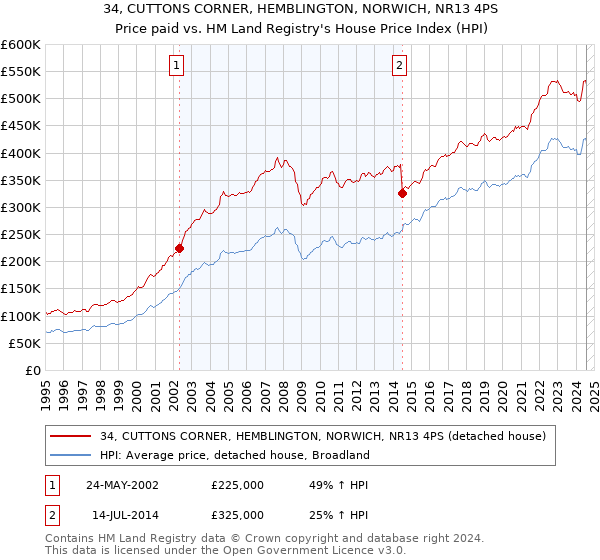 34, CUTTONS CORNER, HEMBLINGTON, NORWICH, NR13 4PS: Price paid vs HM Land Registry's House Price Index